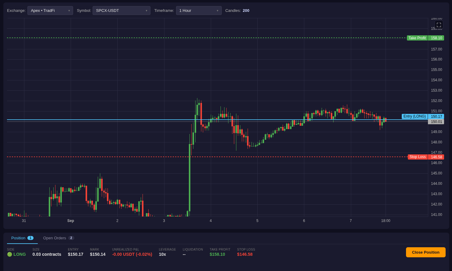 A live long position on SPCX-USDT. The chart draws a take profit line at 158.10 above the entry at 150.17 and a stop loss line at 146.58 below it. The panel underneath reports side, size, entry, mark price, unrealised profit and loss, ten times leverage, and the take profit and stop loss as fields on the position itself.