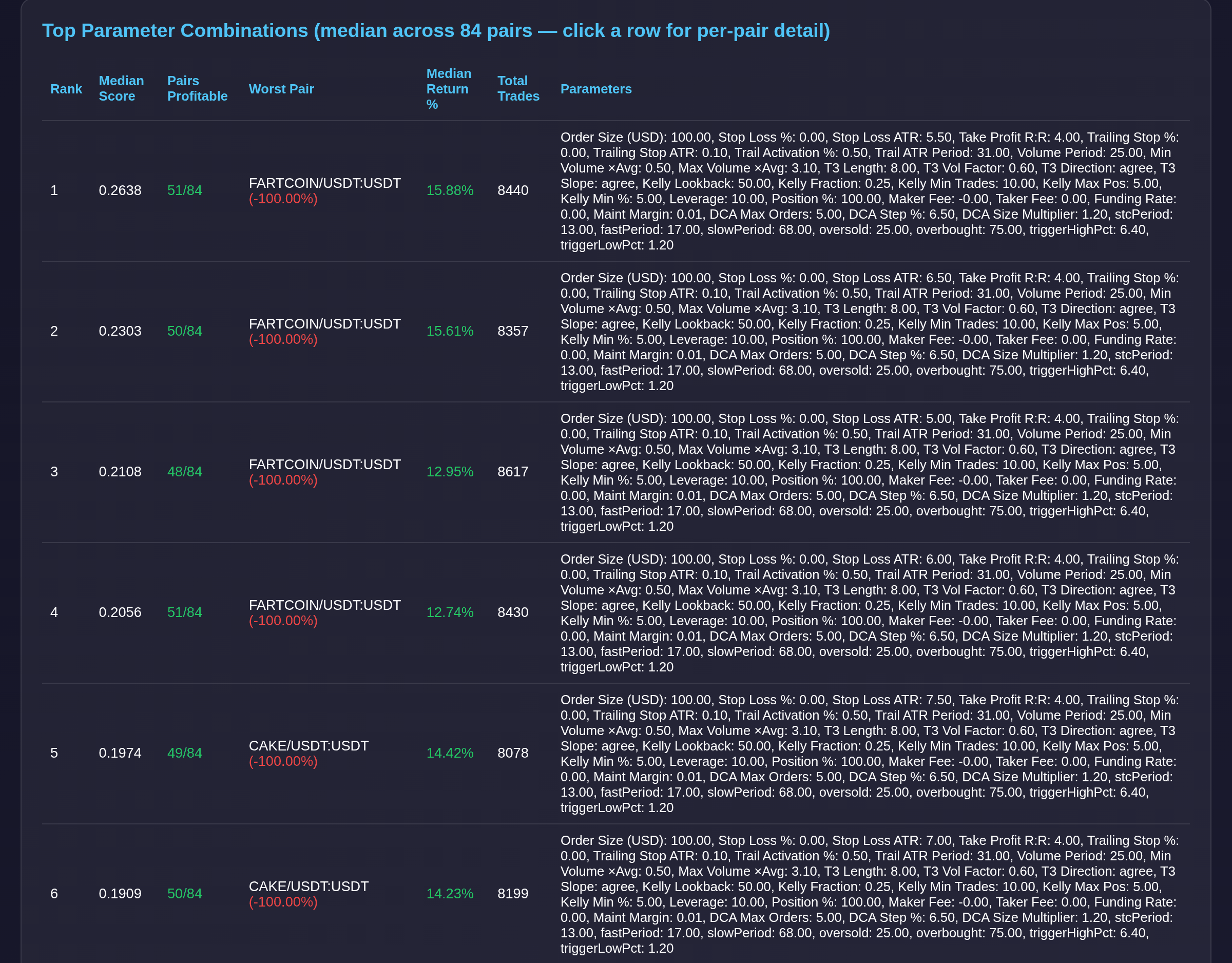 Optimizer results table, six parameter combinations ranked by median score across 84 trading pairs. Columns show rank, median score, pairs profitable out of 84, worst pair, median return and total trades. The top row scores 0.2638 with 51 of 84 pairs profitable, a worst pair down 100 percent, and 15.88 percent median return.